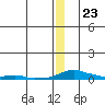 Kotzebue tide chart for Saturday, December 23, 2023