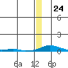 Kotzebue tide chart for Sunday, December 24, 2023