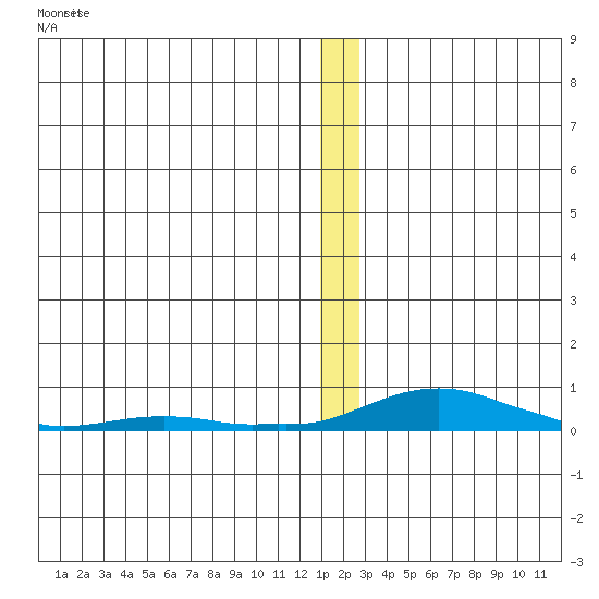 Kotzebue tide chart for Monday, December 25, 2023