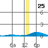 Kotzebue tide chart for Monday, December 25, 2023