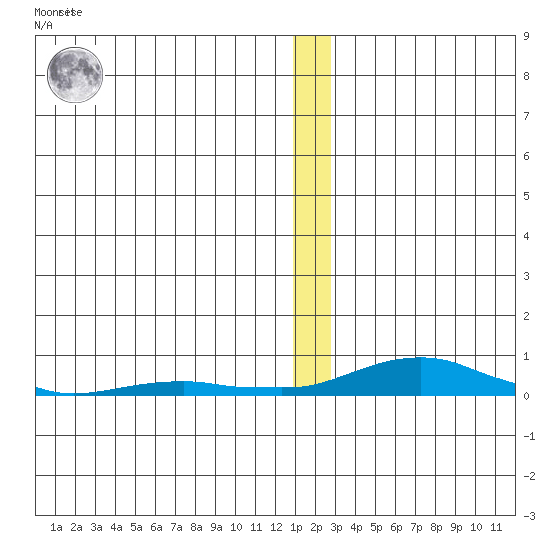 Kotzebue tide chart for Tuesday, December 26, 2023