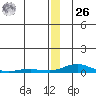 Kotzebue tide chart for Tuesday, December 26, 2023