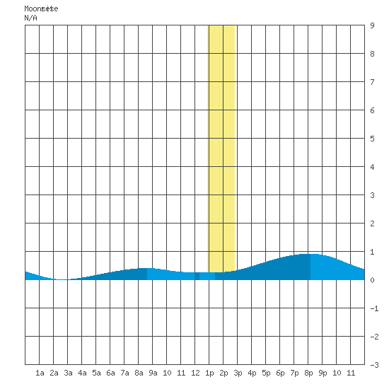 Kotzebue tide chart for Wednesday, December 27, 2023