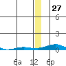Kotzebue tide chart for Wednesday, December 27, 2023