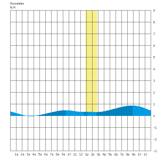 Kotzebue tide chart for Thursday, December 28, 2023