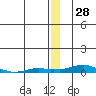Kotzebue tide chart for Thursday, December 28, 2023