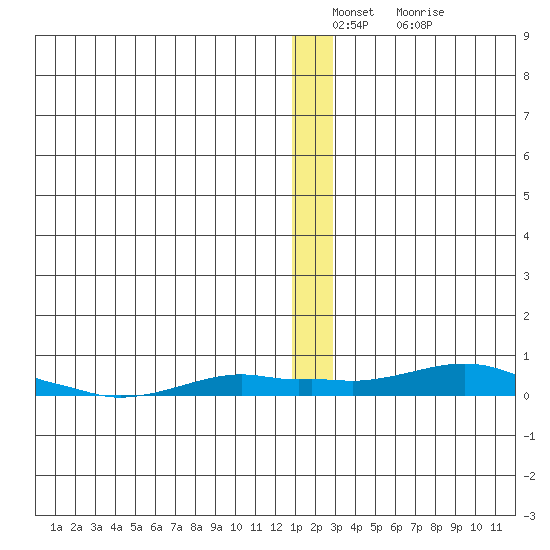 Kotzebue tide chart for Friday, December 29, 2023