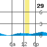 Kotzebue tide chart for Friday, December 29, 2023
