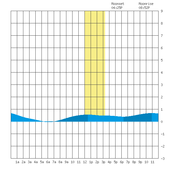 Kotzebue tide chart for Saturday, December 2, 2023