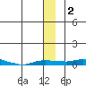 Kotzebue tide chart for Saturday, December 2, 2023