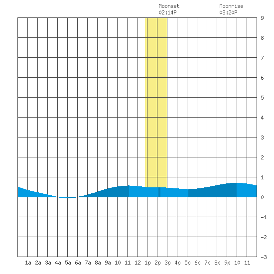 Kotzebue tide chart for Saturday, December 30, 2023