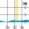 Kotzebue tide chart for Saturday, December 30, 2023