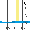Kotzebue tide chart for Sunday, December 31, 2023