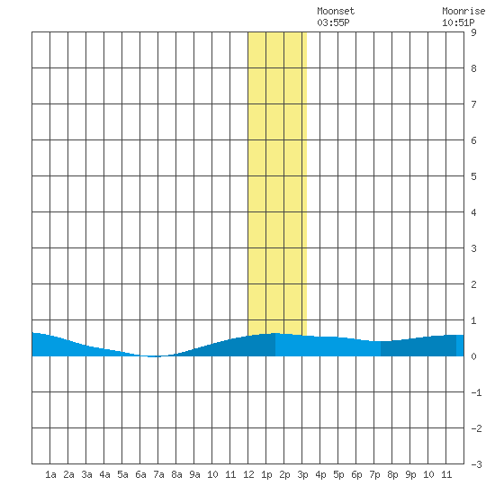 Kotzebue tide chart for Sunday, December 3, 2023