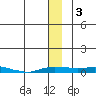Kotzebue tide chart for Sunday, December 3, 2023