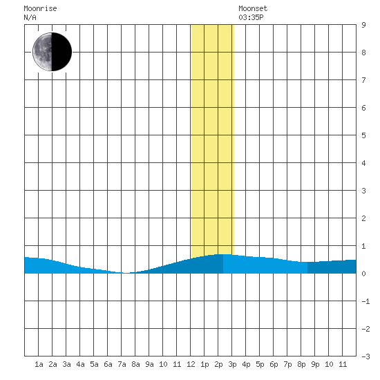 Kotzebue tide chart for Monday, December 4, 2023