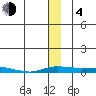 Kotzebue tide chart for Monday, December 4, 2023