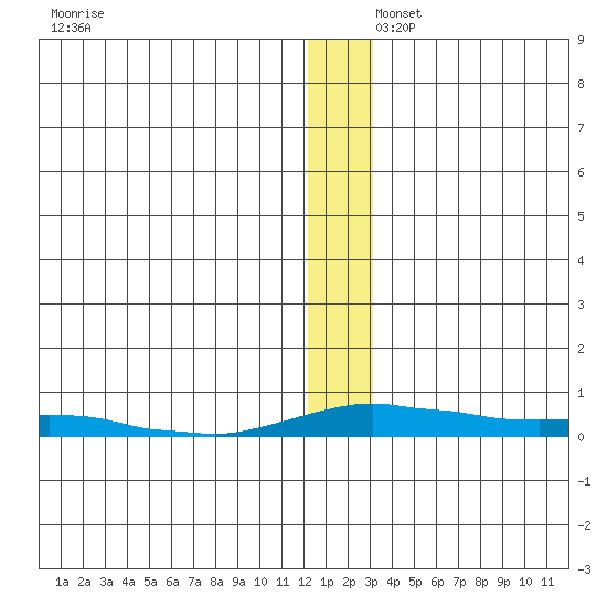 Kotzebue tide chart for Tuesday, December 5, 2023