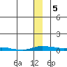 Kotzebue tide chart for Tuesday, December 5, 2023