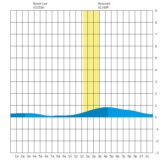 Kotzebue tide chart for Thursday, December 7, 2023