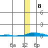 Kotzebue tide chart for Friday, December 8, 2023