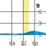 Kotzebue tide chart for Saturday, December 9, 2023