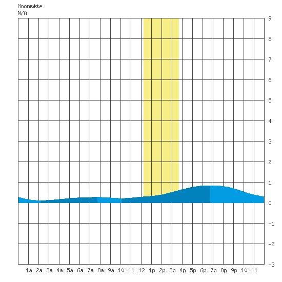 Kotzebue tide chart for Wednesday, January 10, 2024