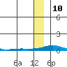 Kotzebue tide chart for Wednesday, January 10, 2024