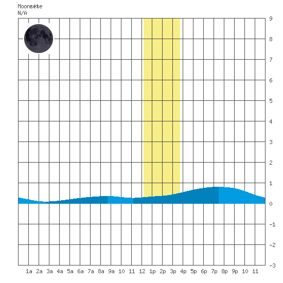Kotzebue tide chart for Thursday, January 11, 2024