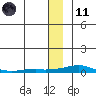 Kotzebue tide chart for Thursday, January 11, 2024