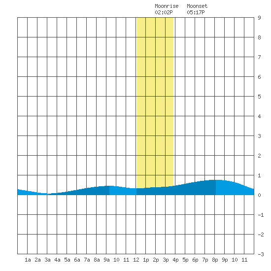 Kotzebue tide chart for Friday, January 12, 2024