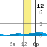 Kotzebue tide chart for Friday, January 12, 2024