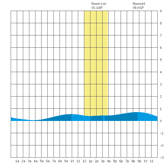 Kotzebue tide chart for Saturday, January 13, 2024