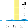 Kotzebue tide chart for Saturday, January 13, 2024