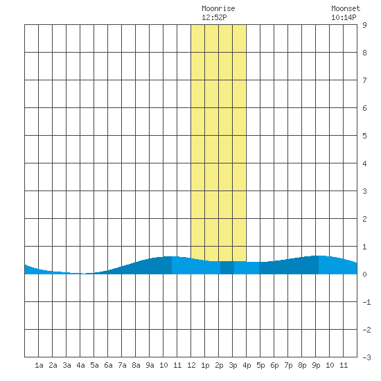 Kotzebue tide chart for Sunday, January 14, 2024