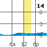 Kotzebue tide chart for Sunday, January 14, 2024
