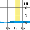 Kotzebue tide chart for Monday, January 15, 2024