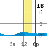 Kotzebue tide chart for Tuesday, January 16, 2024