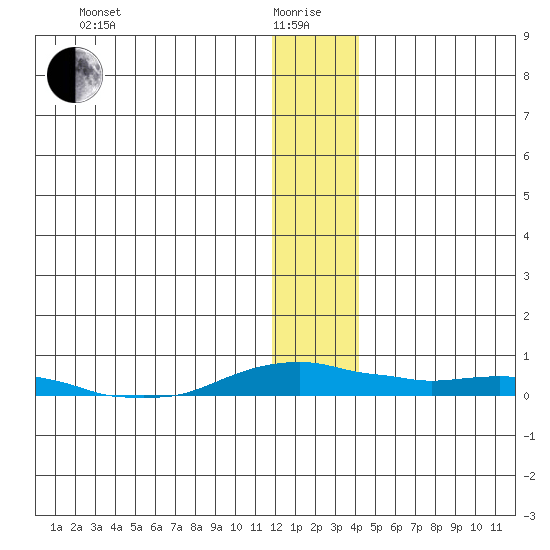 Kotzebue tide chart for Wednesday, January 17, 2024