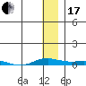 Kotzebue tide chart for Wednesday, January 17, 2024