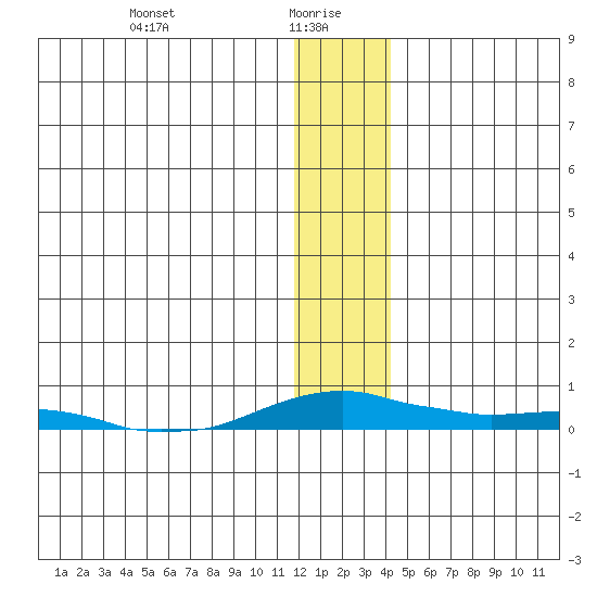 Kotzebue tide chart for Thursday, January 18, 2024