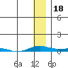 Kotzebue tide chart for Thursday, January 18, 2024