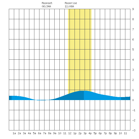 Kotzebue tide chart for Friday, January 19, 2024