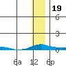 Kotzebue tide chart for Friday, January 19, 2024