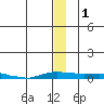 Kotzebue tide chart for Monday, January 1, 2024