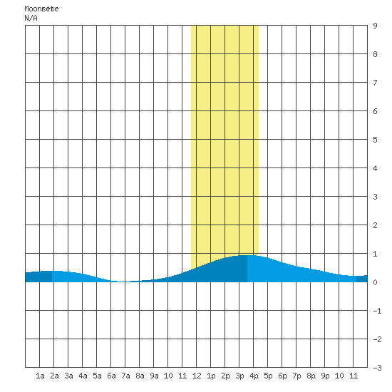 Kotzebue tide chart for Saturday, January 20, 2024