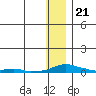 Kotzebue tide chart for Sunday, January 21, 2024
