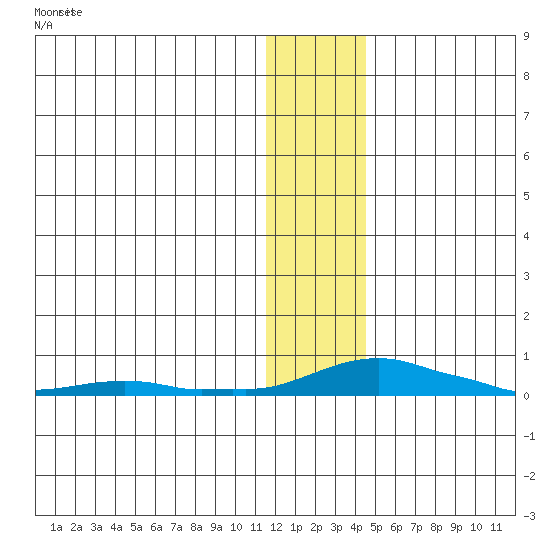 Kotzebue tide chart for Monday, January 22, 2024