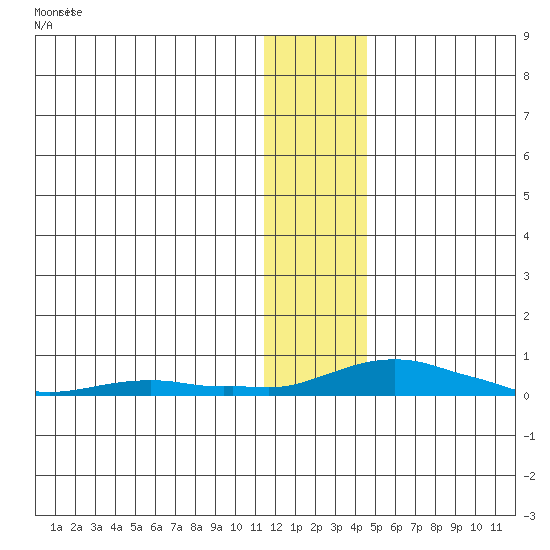 Kotzebue tide chart for Tuesday, January 23, 2024