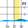 Kotzebue tide chart for Tuesday, January 23, 2024